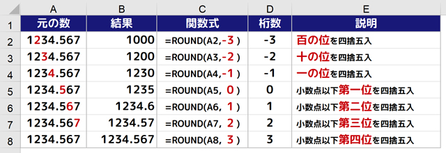 Excelで四捨五入ができるround ラウンド 関数の使い方 桁数の早見表あり まなびっと