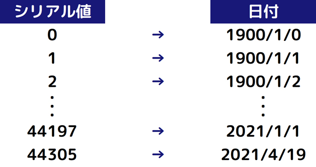 Excelで日付や時刻を表す シリアル値 について知っておくべき3つのこと まなびっと