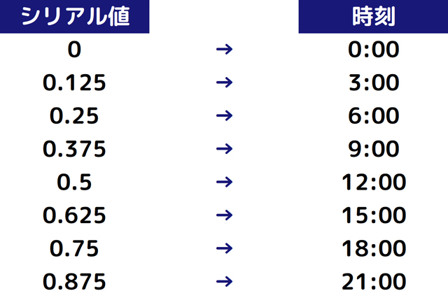 Excelで日付や時刻を表す シリアル値 について知っておくべき3つのこと まなびっと