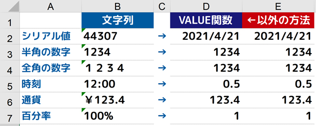 文字列を数値や日付 時刻などに変換するにはvalue関数以外にも簡単な方法がある まなびっと