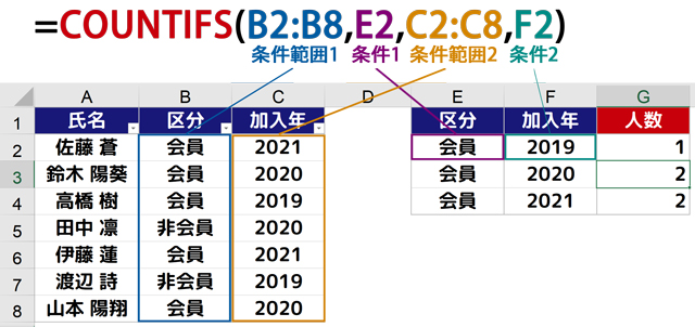 Countifs関数の使い方 複数の条件を満たすデータの個数を求める まなびっと