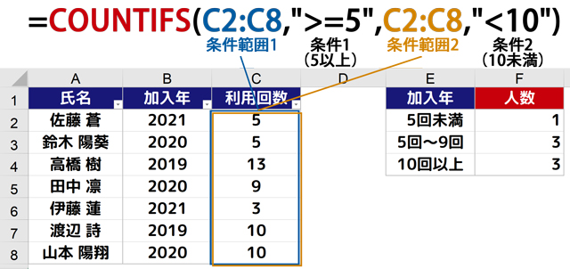 Countifs関数の使い方 複数の条件を満たすデータの個数を求める まなびっと